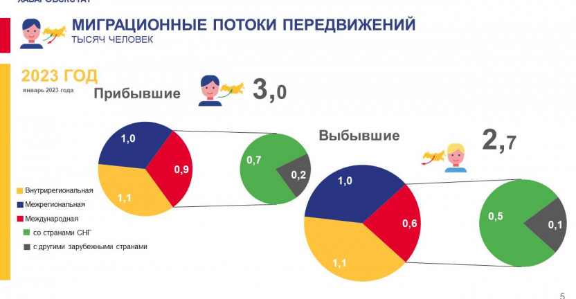 Общие итоги миграции населения Хабаровского края за январь 2023 г